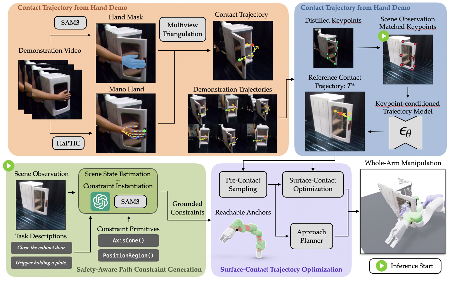 WACL framework: three robot-agnostic representations grounded by a single surface-contact optimizer